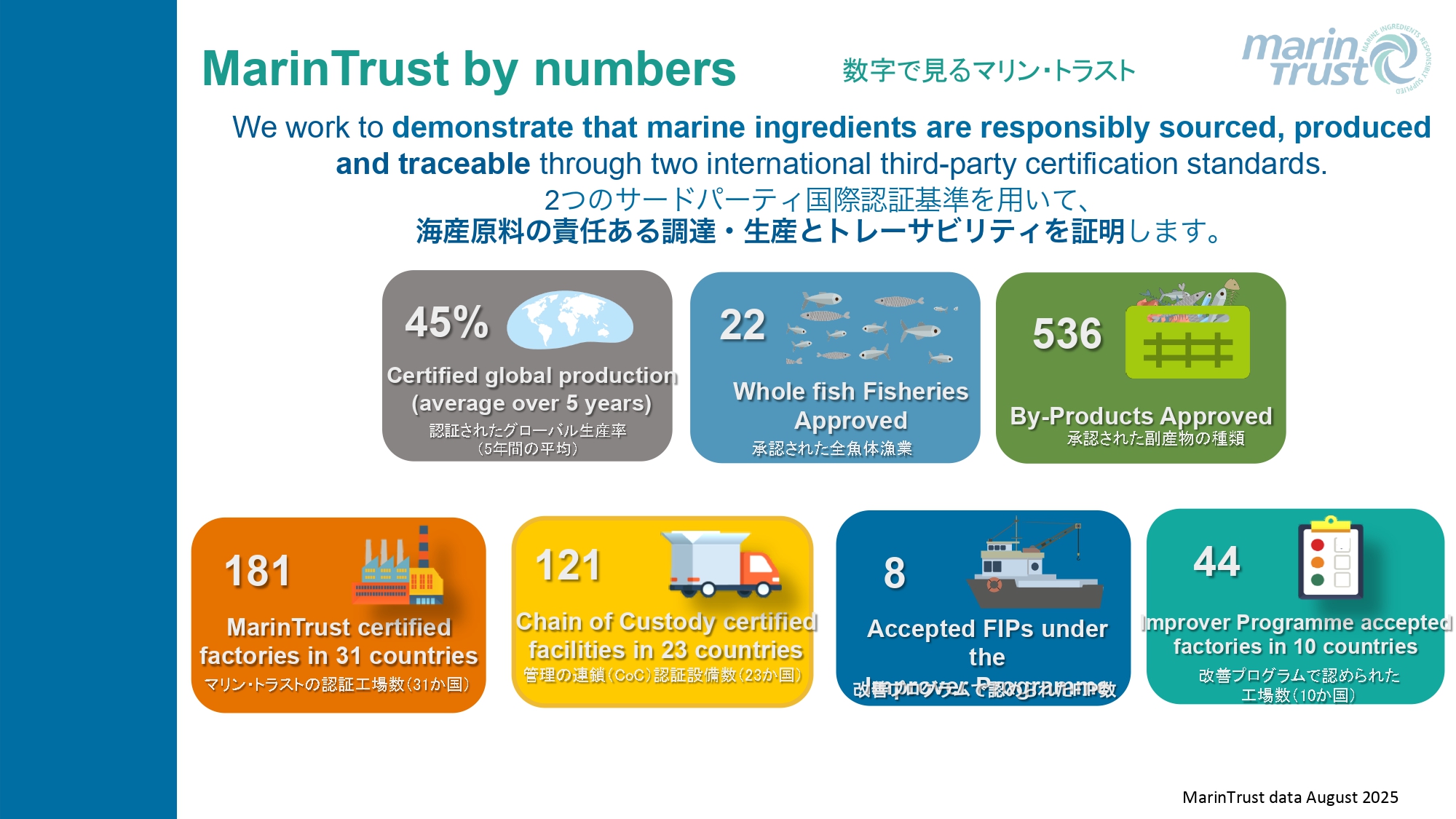 Marine Trust in numbers (data provided by Marine Trust)