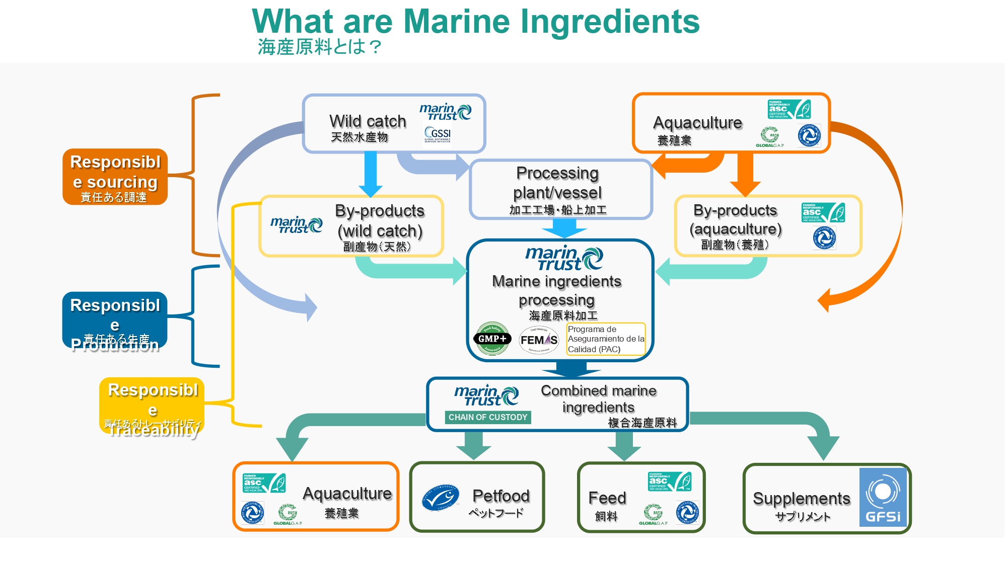 養殖産業を支える海産原料（資料提供：マリントラスト） 
