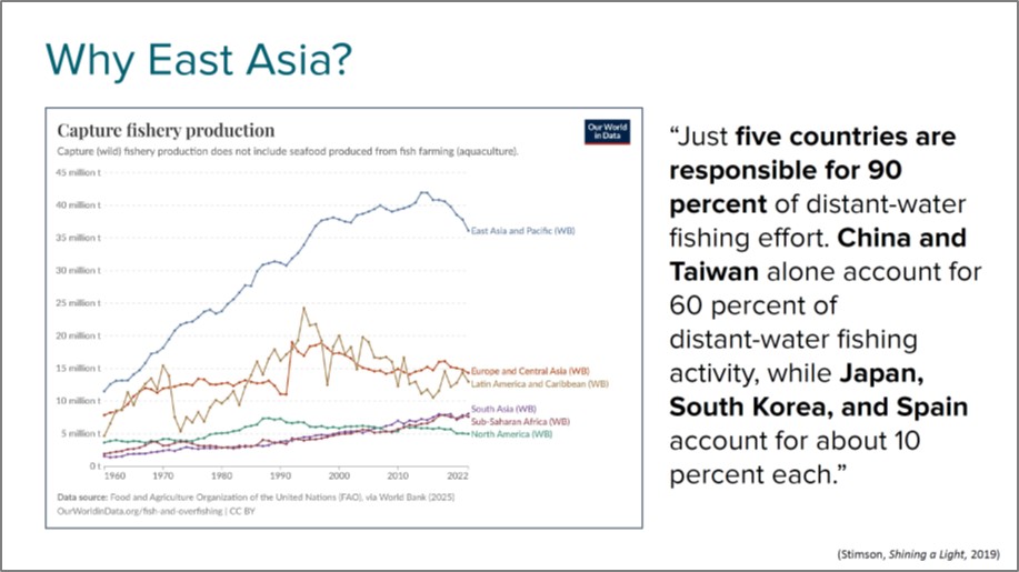 世界中で行われている遠洋漁業のうち、中国と台湾が６割、日本、韓国、スペインの各国がそれぞれ約１割、計5か国で9割を占める（右の説明文）。グラフは養殖を含まない漁業水揚高（トン）、右肩上がりの青線が東アジアと太平洋地域。データは国連食糧農業機関、世界銀行（2025年）他による（画像はOcean Outcomes）