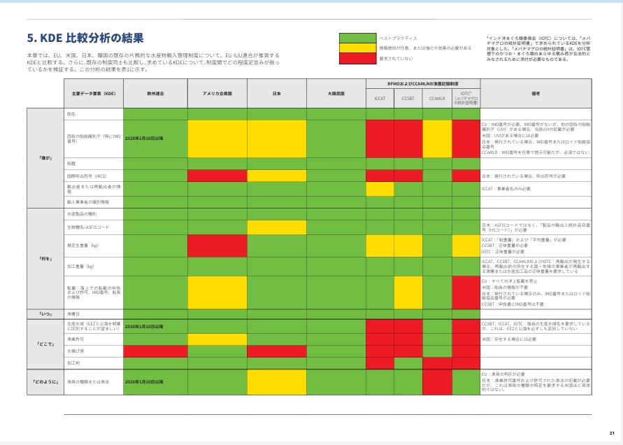 欧州連合（EU）、米国、日本、韓国の漁獲証明制度の比較　 （資料：『主要水産物市場における輸入管理制度〜欧州連合、アメリカ合衆国、日本、大韓民国の主要データ要素の比較調査研究〜』）