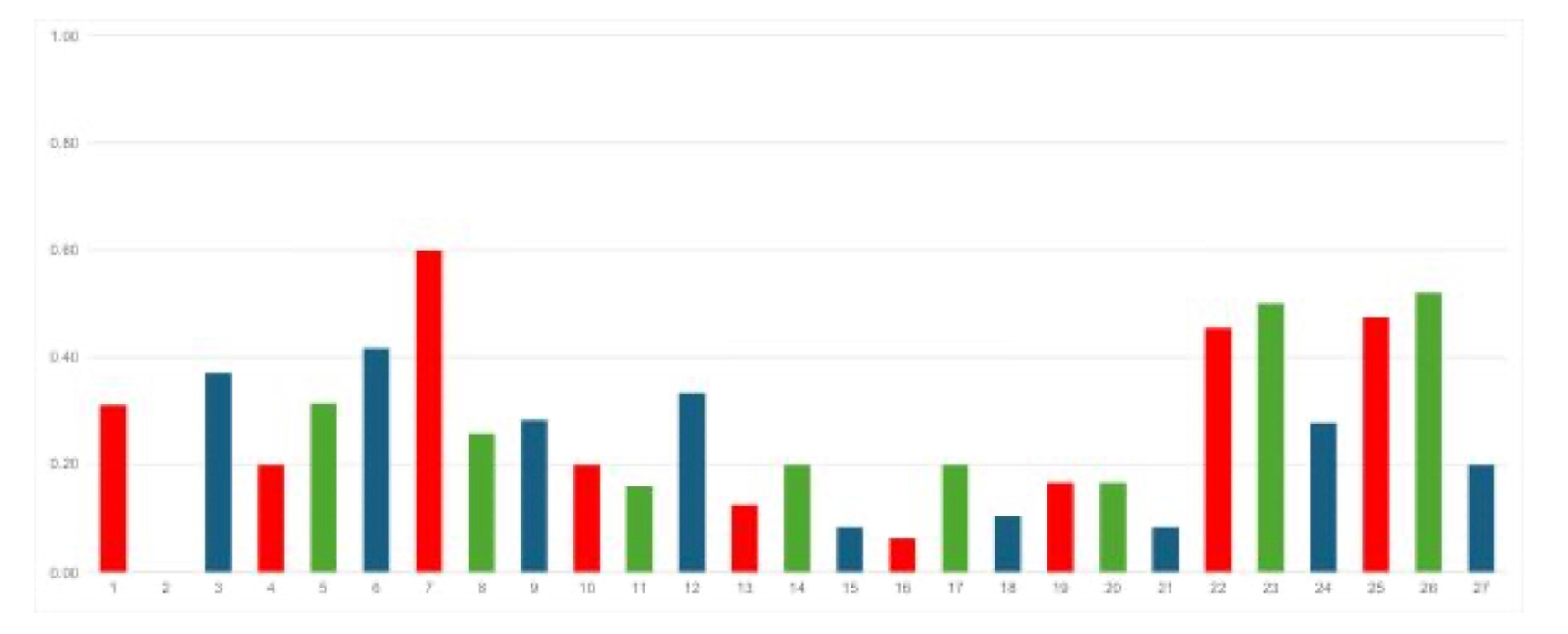 図4b. 日本の水産企業、その他のアジアの水産企業、およびその他の地域の水産企業における生態系指標の平均評価。