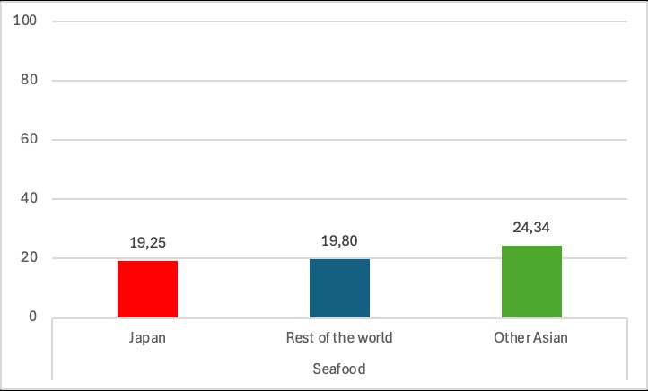 図1. 日本の水産関連企業、アジアの水産関連企業、およびその他の地域の水産関連企業の平均総合スコア。 