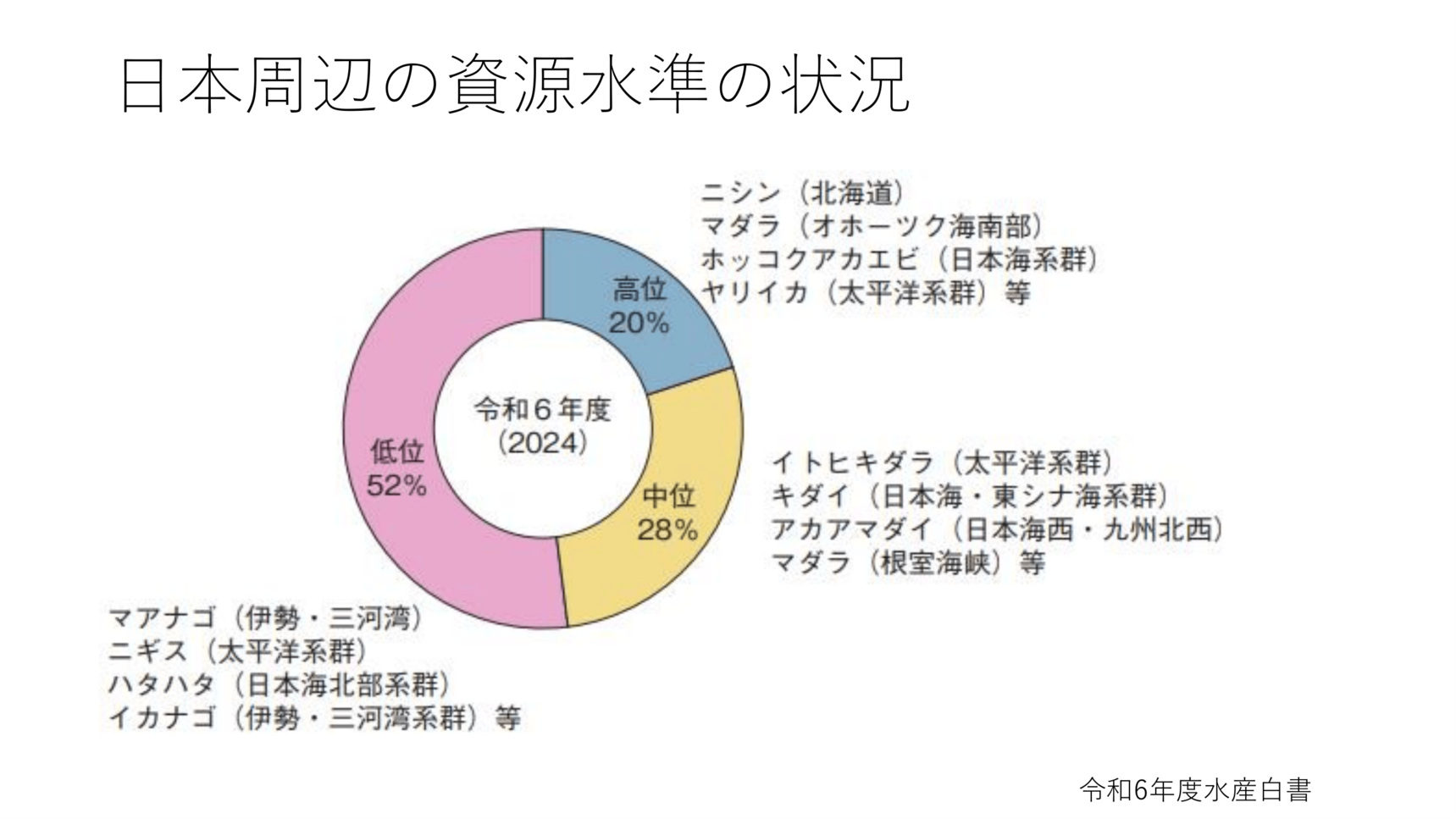 This diagram (provided by Takahiro Matsui) shows that only 2% of marine areas have fishery resources in good condition. 