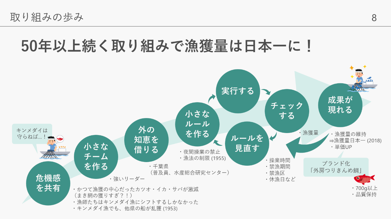 前述の「共通のパターン」に沿って整理した、千葉県沿岸小型漁船漁業協同組合の取り組みの歩み （資源管理事例集 8ページ） 