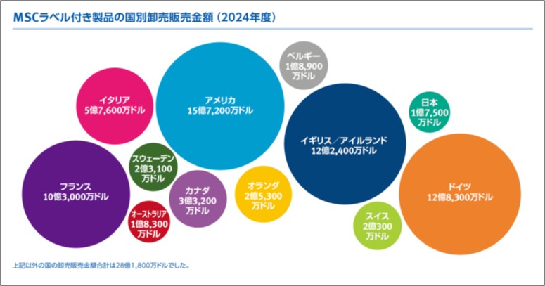 MSC「海のエコラベル」のついた水産製品の販売額は、日本でも伸びてはいるが、欧米主導が現状。一方、アジアの金融セクターからの関心の高まりは目を引くという（画像は「MSC年次報告書 2024年度」より。